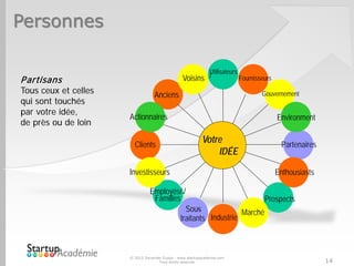 Personnes
© 2012 Davender Gupta - www.startupacademie.com
Tous droits réservés 14
Industry
THE
COMPANY
PartnersClients
Suppliers
Clients
Employees/
Families
Industrie
Investors
Sub- Labour
Market
Natural
Users/
Votre
IDÉE
PartenairesClients
Fournisseurs
Prospects
Gouvernement
Employés/
Familles
Actionnaires
Investisseurs
Sous-
traitants
Marché
Enthousiasts
Environment
Utilisateurs
Voisins /
Anciens
Partisans
Tous ceux et celles
qui sont touchés
par votre idée,
de près ou de loin
 