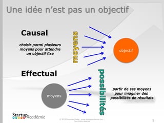 Une idée n’est pas un objectif
© 2013 Davender Gupta - www.startupacademie.com –
Tous droits réservés 5
Causal
Effectual
objectif
moyens
choisir parmi plusieurs
moyens pour attendre
un objectif fixe
partir de ses moyens
pour imaginer des
possibilités de résultats
 