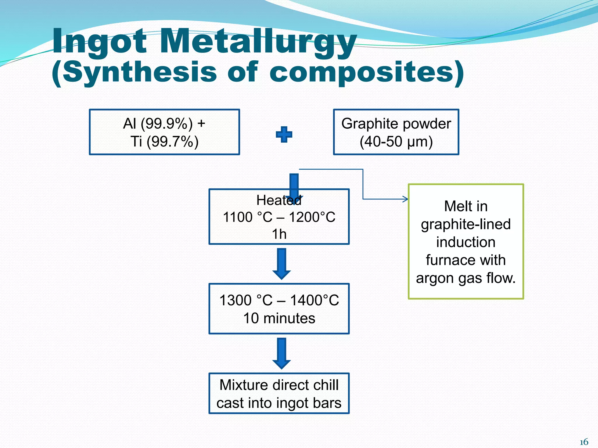 Ingot Metallurgy
(Synthesis of composites)
Al (99.9%) +
Ti (99.7%)
Graphite powder
(40-50 μm)
Heated
1100 °C – 1200°C
1h
1300 °C – 1400°C
10 minutes
Mixture direct chill
cast into ingot bars
Melt in
graphite-lined
induction
furnace with
argon gas flow.
16
 
