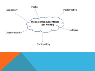 Poetic

Expository

Performative

Modes of Documentaries
(Bill Nichol)
Reflexive
Observational

Participatory

 