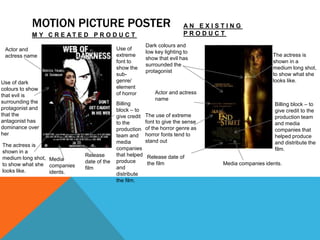 MOTION PICTURE POSTER
M Y C R E A T E D P R O D U C T
A N E X I S T I N G
P R O D U C T
The actress is
shown in a
medium long shot,
to show what she
looks like.
The use of extreme
font to give the sense
of the horror genre as
horror fonts tend to
stand out
Dark colours and
low key lighting to
show that evil has
surrounded the
protagonist
Actor and actress
name
Billing block – to
give credit to the
production team
and media
companies that
helped produce
and distribute the
film.
Release date of
the film Media companies idents.
Use of
extreme
font to
show the
sub-
genre/
element
of horror
Actor and
actress name
Billing
block – to
give credit
to the
production
team and
media
companies
that helped
produce
and
distribute
the film.
Use of dark
colours to show
that evil is
surrounding the
protagonist and
that the
antagonist has
dominance over
her
The actress is
shown in a
medium long shot,
to show what she
looks like.
Release
date of the
film
Media
companies
idents.
 
