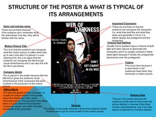 STRUCTURE OF THE POSTER & WHAT IS TYPICAL OF
ITS ARRANGEMENTS
Actor and actress name
These are put there because
If the audience don’t remember what
the actors/tress’ look like, they will be
familiar with the name.
Tagline
This is put here because it
is what sticks in the
audiences head when they
remember a motion picture.
Important Characters
These are put there so that the
audience can recognise the characters
(i.e. what they look like and what they
wear) and generally in horror it is
either/ always the protagonist and the
antagonist.
Motion Picture Title
This is so that the audience can recognise
what the motion picture is called when they
go to see it and also it is placed in a eye-
catching font, this is so again that the
audience can recognise the title through
visual remembrance and it can also link with
the film’s sub-theme.
Billing Block
This typically placed at there because it is
usually the bottom section of the poster
where the details and other useful
information got to. The purpose of the billing
block is ti give credit to the production
companies, actors, and other important
individuals of the production.
Company Idents
This is placed in the poster because (like the
title font) it gives the audience visual
remembrance of the companies that were
involved in the production of the motion
picture.
Release Date
This put in the poster because the
audience would want to know when the
picture debuts in cinemas if they liked
movie’s advertisements, and it can also
lead to excitement for the films release.
Website
This placed in the poster because it gives that audience details
of where else to go for more content of the motion picture.
Colours and lighting
Usually horror posters have a mixture of both
light and dark colours to illuminate the
characters and it is usually covered in black
(dark light) because it shows the antagonists
dominance over the protagonist.
 