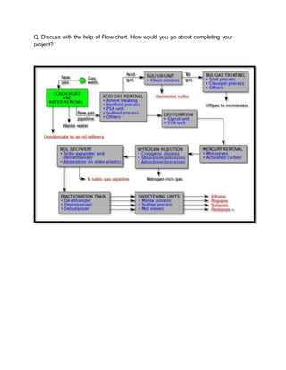 Q. Discuss with the help of Flow chart. How would you go about completing your
project?
 