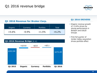 Q1 2015 Organic Currency Portfolio Q1 2016
$353.5M
$375.4M
Q1 2016 revenue bridge
Organic Currency Portfolio Total
+5.6% -0.9% +1.5% +6.2%
 Organic revenue growth
of +5.6% driven by
strong performance in
BioSpin and CALID
Groups
 First full quarter of
Jordan Valley acquisition
drives portfolio effect
12
Q1 2016 DRIVERS
Q1-2016 Revenue Bridge [$ m]
+$19.8 -$3.0 +$5.1
Q1 2016 Revenue for Bruker Corp.
 