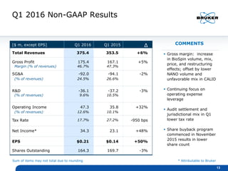 Q1 2016 Non-GAAP Results
[$ m, except EPS] Q1 2016 Q1 2015 Δ
Total Revenues 375.4 353.5 +6%
Gross Profit 175.4 167.1 +5%
Margin (% of revenues) 46.7% 47.3%
SG&A -92.0 -94.1 -2%
(% of revenues) 24.5% 26.6%
R&D -36.1 -37.2 -3%
(% of revenues) 9.6% 10.5%
Operating Income 47.3 35.8 +32%
(% of revenues) 12.6% 10.1%
Tax Rate 17.7% 27.2% -950 bps
Net Income* 34.3 23.1 +48%
EPS $0.21 $0.14 +50%
Shares Outstanding 164.3 169.7 -3%
 Gross margin: increase
in BioSpin volume, mix,
price, and restructuring
effects; offset by lower
NANO volume and
unfavorable mix in CALID
 Continuing focus on
operating expense
leverage
 Audit settlement and
jurisdictional mix in Q1
lower tax rate
 Share buyback program
commenced in November
2015 results in lower
share count
13
COMMENTS
* Attributable to BrukerSum of items may not total due to rounding
 