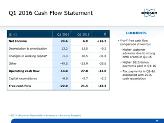 Q1 2016 Cash Flow Statement
[$ m] Q1 2016 Q1 2015 Δ
Net Income 23.6 6.9 +16.7
Depreciation & amortization 13.2 13.5 -0.3
Changes in working capital* -1.3 30.5 -31.8
Other -49.5 -23.9 -25.6
Operating cash flow -14.0 27.0 -41.0
Capital expenditures -8.0 -5.7 -2.3
Free cash flow -22.0 21.3 -43.3
 Y-o-Y free cash flow
comparison driven by:
– Higher customer
advances due to strong
NMR orders in Q1-15
– Higher 2015 bonus
payments paid in Q1-16
– Tax payments in Q1-16
associated with 2015
cash repatriation
14
COMMENTS
* WC = (Accounts Receivable + Inventory - Accounts Payable)
 