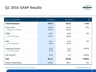 Q1 2016 GAAP Results
[$ m, except EPS] Q1 2016 Q1 2015 Δ
Total Revenues 375.4 353.5 +6%
Gross Profit 166.8 160.2 +4%
Margin (% of sales) 44.4% 45.3%
SG&A -92.7 -94.6 -2%
(% of revenues) 24.7% 26.8%
R&D -36.1 -37.2 -3%
(% of revenues) 9.6% 10.5%
Operating Income 34.0 15.2 +124%
(% of revenues) 9.1% 4.3%
Net Income* 23.6 6.5 +263%
EPS $0.14 $0.04 +250%
Shares Outstanding 164.3 169.7 -3%
18
* Attributable to BrukerSum of items may not total due to rounding
 