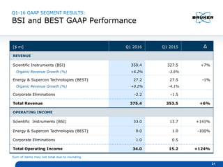 Q1-16 GAAP SEGMENT RESULTS:
BSI and BEST GAAP Performance
[$ m] Q1 2016 Q1 2015 Δ
REVENUE
Scientific Instruments (BSI) 350.4 327.5 +7%
Organic Revenue Growth (%) +6.2% -3.6%
Energy & Supercon Technologies (BEST) 27.2 27.5 -1%
Organic Revenue Growth (%) +0.2% -4.1%
Corporate Eliminations -2.2 -1.5
Total Revenue 375.4 353.5 +6%
OPERATING INCOME
Scientific Instruments (BSI) 33.0 13.7 +141%
Energy & Supercon Technologies (BEST) 0.0 1.0 -100%
Corporate Eliminations 1.0 0.5
Total Operating Income 34.0 15.2 +124%
21
Sum of items may not total due to rounding
 