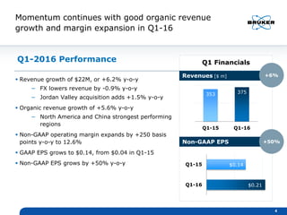 Q1-2016 Performance
 Revenue growth of $22M, or +6.2% y-o-y
− FX lowers revenue by -0.9% y-o-y
− Jordan Valley acquisition adds +1.5% y-o-y
 Organic revenue growth of +5.6% y-o-y
− North America and China strongest performing
regions
 Non-GAAP operating margin expands by +250 basis
points y-o-y to 12.6%
 GAAP EPS grows to $0.14, from $0.04 in Q1-15
 Non-GAAP EPS grows by +50% y-o-y
Q1 Financials
4
Revenues [$ m]
353 375
Q1-15 Q1-16
Non-GAAP EPS
Momentum continues with good organic revenue
growth and margin expansion in Q1-16
+6%
+50%
$0.14
$0.21
Q1-15
Q1-16
 