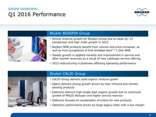 Bruker BIOSPIN Group
 Strong revenue growth for BioSpin Group due to weak Q1-15
comparison and high order growth in 2015
 BioSpin NMR products benefit from volume and price increases, as
well as from acceptance of first shielded Aeon™ 1 GHz NMR
 Steady growth in applied markets and improvement in service and
after-market revenues as a result of new LabScape service offering
 2015 restructuring is positively affecting operating performance
 CALID Group delivers solid organic revenue gowth
 Optics delivers strong growth driven by near infrared and remote
sensing products
 Daltonics delivers high-single digit organic growth due to continued
growth of MALDI Biotyper and higher service revenue
 Daltonics focused on acceleration of orders for new products
 Detection performance driven by large legacy order with a low margin
GROUP OVERVIEW:
Q1 2016 Performance
5
CALID Group
Bruker CALID Group
 