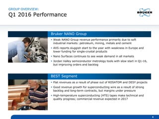 Bruker NANO Group
 Weak NANO Group revenue performance primarily due to soft
industrial markets: petroleum, mining, metals and cement
 AXS reports sluggish start to the year with weakness in Europe and
lower funding for single-crystal products
 Nano Surfaces continues to see weak demand in all markets
 Jordan Valley semiconductor metrology tools with slow start in Q1-16,
but improving orders and backlog
BEST Segment
 Flat revenues as a result of phase out of ROSATOM and DESY projects
 Good revenue growth for superconducting wire as a result of strong
backlog and long-term contracts, but margins under pressure
 High-temperature superconducting (HTS) tapes make technical and
quality progress; commercial revenue expected in 2017
GROUP OVERVIEW:
Q1 2016 Performance
6
 