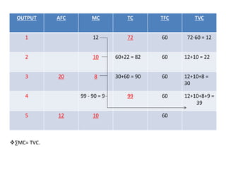 OUTPUT AFC MC TC TFC TVC
1 12 72 60 72-60 = 12
2 10 60+22 = 82 60 12+10 = 22
3 20 8 30+60 = 90 60 12+10+8 =
30
4 99 - 90 = 9 99 60 12+10+8+9 =
39
5 12 10 60
∑MC= TVC.
 