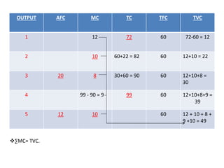 OUTPUT AFC MC TC TFC TVC
1 12 72 60 72-60 = 12
2 10 60+22 = 82 60 12+10 = 22
3 20 8 30+60 = 90 60 12+10+8 =
30
4 99 - 90 = 9 99 60 12+10+8+9 =
39
5 12 10 60 12 + 10 + 8 +
9 +10 = 49
∑MC= TVC.
 