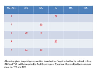 OUTPUT AFC MC TC TFC TVC
1 72
2 10
3 20 8
4 99
5 12 10
•The value given in question are written in red colour. Solution I will write in black colour.
•TFC and TVC will be required to find these values. Therefore I have added two columns
more i.e. TFC and TVC.
 