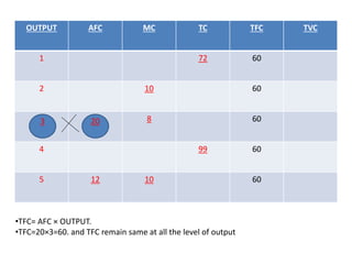OUTPUT AFC MC TC TFC TVC
1 72 60
2 10 60
8 60
4 99 60
5 12 10 60
•TFC= AFC × OUTPUT.
•TFC=20×3=60. and TFC remain same at all the level of output
203
 