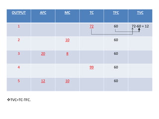 OUTPUT AFC MC TC TFC TVC
1 72 60 72-60 = 12
2 10 60
3 20 8 60
4 99 60
5 12 10 60
TVC=TC-TFC.
 