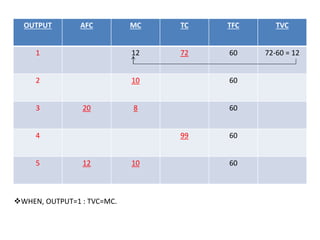 OUTPUT AFC MC TC TFC TVC
1 12 72 60 72-60 = 12
2 10 60
3 20 8 60
4 99 60
5 12 10 60
WHEN, OUTPUT=1 : TVC=MC.
 