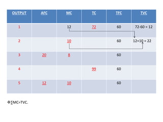 OUTPUT AFC MC TC TFC TVC
1 12 72 60 72-60 = 12
2 10 60 12+10 = 22
3 20 8 60
4 99 60
5 12 10 60
∑MC=TVC.
 