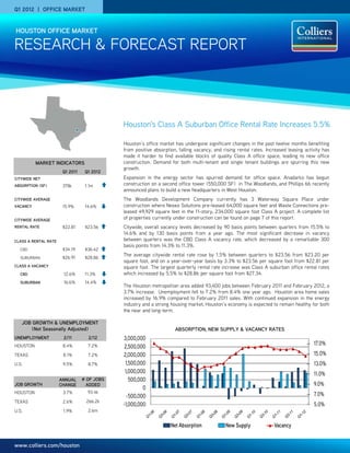 Q1 2012 | OFFICE MARKET


    HOUSTON OFFICE MARKET

RESEARCH & FORECAST REPORT



                                             Houston’s Class A Suburban Office Rental Rate Increases 5.5%

                                             Houston’s office market has undergone significant changes in the past twelve months benefiting
                                             from positive absorption, falling vacancy, and rising rental rates. Increased leasing activity has
                                             made it harder to find available blocks of quality Class A office space, leading to new office
           MARKET INDICATORS                 construction. Demand for both multi-tenant and single tenant buildings are spurring this new
                                             growth.
                       Q1 2011    Q1 2012
CITYWIDE NET                                 Expansion in the energy sector has spurred demand for office space. Anadarko has begun
ABSORPTION (SF)        378k       1.1m       construction on a second office tower (550,000 SF) in The Woodlands, and Phillips 66 recently
)
                                             announced plans to build a new headquarters in West Houston.
CITYWIDE AVERAGE                             The Woodlands Development Company currently has 3 Waterway Square Place under
VACANCY                15.9%      14.6%      construction where Nexeo Solutions pre-leased 64,000 square feet and Waste Connections pre-
                                             leased 49,929 square feet in the 11-story, 234,000 square foot Class A project. A complete list
CITYWIDE AVERAGE                             of properties currently under construction can be found on page 7 of this report.
RENTAL RATE            $22.81     $23.56     Citywide, overall vacancy levels decreased by 90 basis points between quarters from 15.5% to
                                             14.6% and by 130 basis points from a year ago. The most significant decrease in vacancy
CLASS A RENTAL RATE                          between quarters was the CBD Class A vacancy rate, which decreased by a remarkable 300
                                             basis points from 14.3% to 11.3%.
     CBD               $34.19     $36.42
                                             The average citywide rental rate rose by 1.5% between quarters to $23.56 from $23.20 per
     SUBURBAN          $26.91     $28.86
                                             square foot, and on a year-over-year basis by 3.3% to $23.56 per square foot from $22.81 per
CLASS A VACANCY                              square foot. The largest quarterly rental rate increase was Class A suburban office rental rates
     CBD               12.6%      11.3%      which increased by 5.5% to $28.86 per square foot from $27.34.
     SUBURBAN          16.6%      14.4%
                                             The Houston metropolitan area added 93,400 jobs between February 2011 and February 2012, a
                                             3.7% increase. Unemployment fell to 7.2% from 8.4% one year ago. Houston area home sales
                                             increased by 16.9% compared to February 2011 sales. With continued expansion in the energy
                                             industry and a strong housing market, Houston’s economy is expected to remain healthy for both
                                             the near and long-term.

     JOB GROWTH & UNEMPLOYMENT
        (Not Seasonally Adjusted)                                    ABSORPTION, NEW SUPPLY & VACANCY RATES
UNEMPLOYMENT           2/11        2/12      3,000,000
                                                                                                                                       17.0%
HOUSTON                8.4%        7.2%       2,500,000
TEXAS                  8.1%        7.2%      2,000,000                                                                                 15.0%
U.S.                   9.5%        8.7%       1,500,000                                                                                13.0%
                                              1,000,000                                                                                11.0%
                      ANNUAL     # OF JOBS      500,000
JOB GROWTH            CHANGE       ADDED                                                                                               9.0%
                                                      0
HOUSTON                3.7%        93.4k
                                               -500,000                                                                                7.0%
TEXAS                  2.6%       266.2k
                                             -1,000,000                                                                                5.0%
U.S.                   1.9%        2.6m


                                                                   Net Absorption            New Supply             Vacancy


www.colliers.com/houston
 