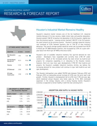 www.colliers.com/houston
Q1 2013 | INDUSTRIAL MARKET
2%
3%
4%
5%
6%
7%
8%
-1,000,000
-500,000
0
500,000
1,000,000
1,500,000
2,000,000
2,500,000
Absorption New Supply Vacancy
Houston’s industrial market remains one of the ten healthiest U.S. industrial
markets because of its low vacancy, stable rental rates and positive absorption.
Houston posted 1.3M SF of positive net absorption in the first quarter, slightly less
than the previous quarter. Leasing activity reached 3.3M SF in the first quarter,
the same amount as the previous quarter. Houston’s average industrial vacancy
rate remained at 5.0%, between quarters, due to 1.1M SF of new inventory
deliveries. The overall average quoted industrial rental rate increased from $5.59
to $5.62 per SF NNN between quarters, and increased by 2.0% on a year-over-
year basis from $5.51 per SF NNN at the end of 2012.
Houston’s lack of available industrial inventory has spurred demand for new
product. Developers have responded and currently have 2.7M SF under
construction. Much of the increased activity has been driven by build-to-suit
projects for companies expanding in or relocating to the Houston market;
however, there are now more spec developments (1.7M SF) than build-to-suit
projects. As Houston’s available industrial inventory shrinks, we believe the
increasing demand for new product will continue to spur both build-to-suit and
spec development.
The Houston metropolitan area added 118,700 jobs between February 2012 and
February 2013, an astounding annual increase of 4.5% over the prior year’s job
growth. Further, Houston’s unemployment fell to 6.3% from 7.3% one year ago,
which bolstered annual Houston area home sales by 17.1%. With continued
expansion in the energy industry and a strong housing market, Houston’s
economy is expected to remain healthy in both the near and long-term.
RESEARCH & FORECAST REPORT
HOUSTON INDUSTRIAL MARKET
ABSORPTION, NEW SUPPLY & VACANCY RATES
Houston’s Industrial Market Remains Healthy
CITYWIDE MARKET INDICATORS
HOUSTON Q1 2012 Q1 2013
Net Absorption
(SF)
1.7M 1.3M
Average Rental
Rate per SF
$5.51 $5.62
Vacancy 5.5% 5.0%
SF Delivered 0.8M 1.1M
SF Under
Construction
3.0M 2.7M
UNEMPLOYMENT 2/12 2/13
Houston 7.3% 6.3%
Texas 7.2% 6.5%
U.S. 8.7% 8.1%
JOB GROWTH
ANNUAL
CHANGE
# OF JOBS
ADDED
Houston 4.5% 118.7K
Texas 3.3% 355.6K
U.S. 1.7% 2.2M
JOB GROWTH & UNEMPLOYMENT
(Not Seasonally Adjusted)
 