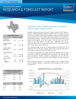 www.colliers.com/houston
Q1 2013 | OFFICE MARKET
RESEARCH & FORECAST REPORT
HOUSTON OFFICE MARKET
HOUSTON’S OFFICE MARKET BUILDING ON A BOOM –
9.4M SF UNDER CONSTRUCTION
Houston’s strong job growth continues to boost Houston’s office market in
Q1 2013. Although leasing momentum slowed in the first quarter, vacancy
levels only increased 10 basis points between quarters, and decreased by
120 basis points on an annual basis. Absorption slowed too, due to a lack of
quality blocks of space. Houston’s office market posted only 76,000 SF of
positive net absorption in the first quarter, much less than the 1.3M SF
posted in the same quarter one year ago. Absorption will pick up
momentum again later in the year when some of the 9.4 million SF of office
space under construction is delivered.
The citywide average rental rate increased slightly from $23.70 per SF to
$23.86 per SF over the year; however, some of the top-performing Class A
rental rates increased by as much as 8.5% to 10.0%.
The Houston metropolitan area added 118,700 jobs between February 2012
and February 2013, an astounding annual increase of 4.5% over the prior
year’s job growth. Further, Houston’s unemployment fell to 6.3% from
7.3% one year ago, which bolstered annual Houston area home sales by
17.1%.
With continued expansion in the energy industry and a strong housing
market, Houston’s economy is expected to remain healthy for both the near
and long-term.
MARKET INDICATORS
Q1 2012 Q1 2013
CITYWIDE NET
ABSORPTION (SF) 1.3M 76K
)
CITYWIDE AVERAGE
VACANCY 15.1% 13.9%
CITYWIDE AVERAGE
RENTAL RATE $23.70 $23.86
CLASS A RENTAL RATE
CBD $36.43 $36.86
SUBURBAN $27.82 $28.43
CLASS A VACANCY
CBD 12.8% 11.9%
SUBURBAN 13.6% 11.2%
ABSORPTION, NEW SUPPLY & VACANCY RATES
UNEMPLOYMENT 2/12 2/13
Houston 7.3% 6.3%
Texas 7.2% 6.5%
U.S. 8.7% 8.1%
JOB GROWTH
ANNUAL
CHANGE
# OF JOBS
ADDED
Houston 4.5% 118.7K
Texas 3.3% 355.6K
U.S. 1.7% 2.2M
JOB GROWTH & UNEMPLOYMENT
(Not Seasonally Adjusted)
5.0%
7.0%
9.0%
11.0%
13.0%
15.0%
17.0%
-1,000,000
-500,000
0
500,000
1,000,000
1,500,000
2,000,000
2,500,000
Net Absorption New Supply Vacancy
 