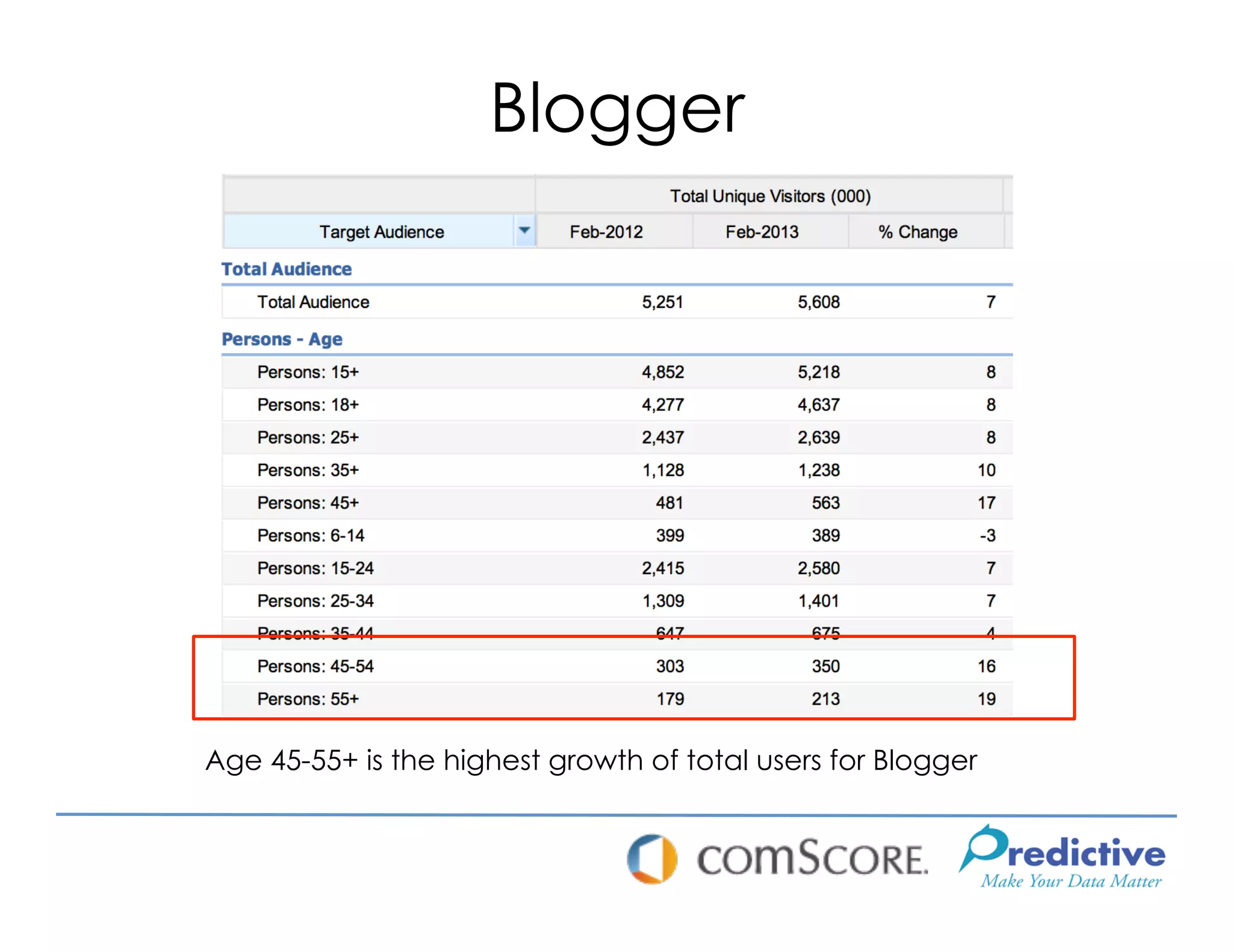 Blogger




Age 45-55+ is the highest growth of total users for Blogger
 