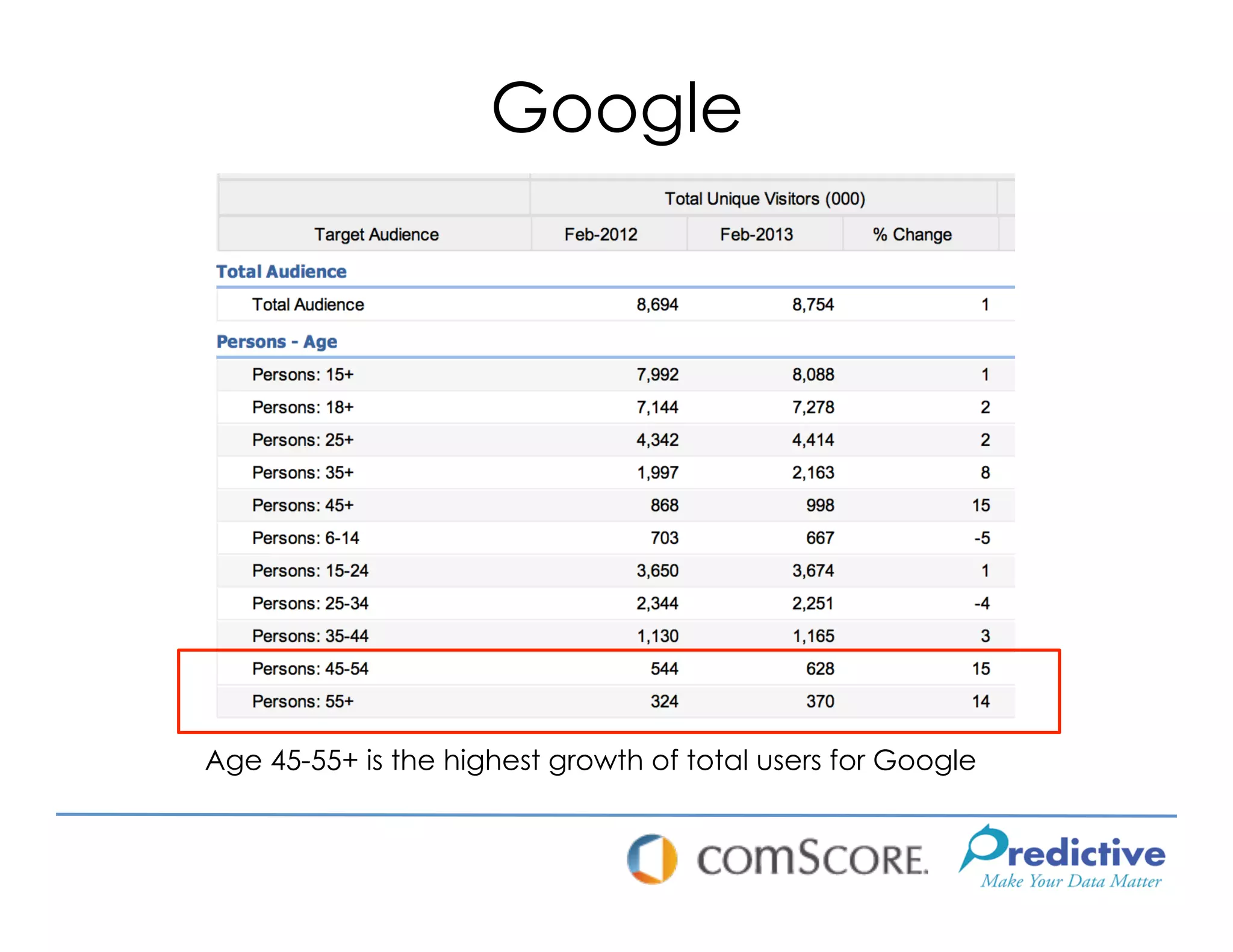 Google




Age 45-55+ is the highest growth of total users for Google
 