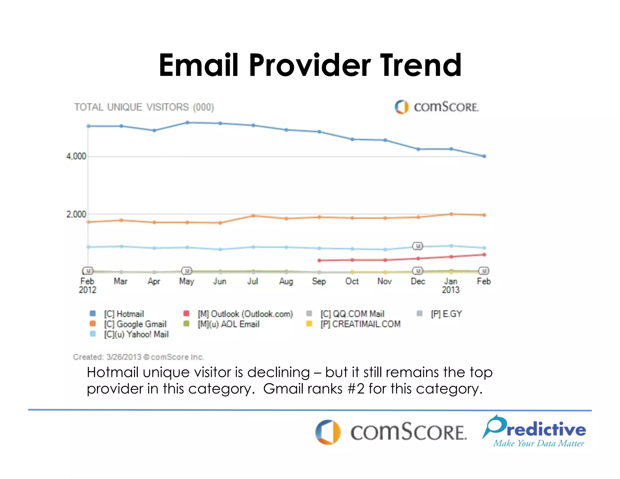 Email Provider Trend




Hotmail unique visitor is declining – but it still remains the top
provider in this category. Gmail ranks #2 for this category.
 