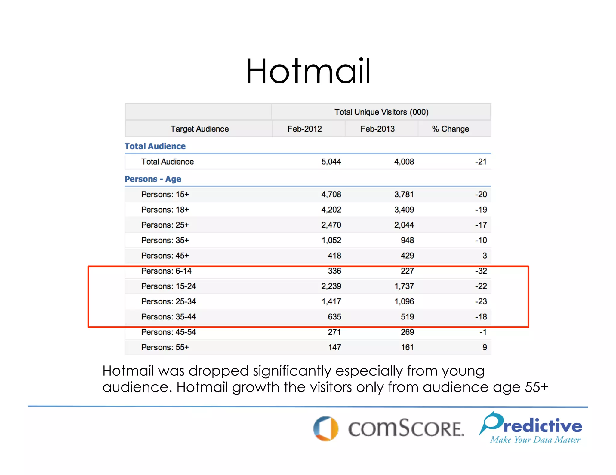 Hotmail




Hotmail was dropped significantly especially from young
audience. Hotmail growth the visitors only from audience age 55+
 