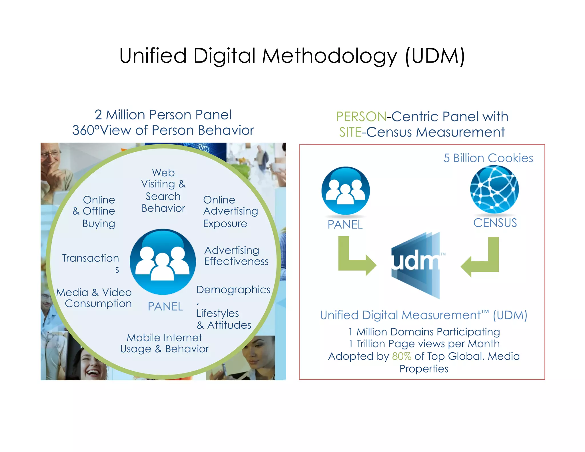 Unified Digital Methodology (UDM)

     2 Million Person Panel                      PERSON-Centric Panel with
  360°View of Person Behavior                    SITE-Census Measurement
                                                                     5 Billion Cookies
                    Web
                  Visiting &
    Online         Search      Online
  & Offline       Behavior     Advertising
    Buying                     Exposure         PANEL                     CENSUS

                               Advertising
 Transaction                   Effectiveness
           s

Media & Video                 Demographics
 Consumption                  ,
                   PANEL
                              Lifestyles       Unified Digital Measurement™ (UDM)
                              & Attitudes
                                                   1 Million Domains Participating
                Mobile Internet
               Usage & Behavior                    1 Trillion Page views per Month
                                                Adopted by 80% of Top Global. Media
                                                                Properties
 