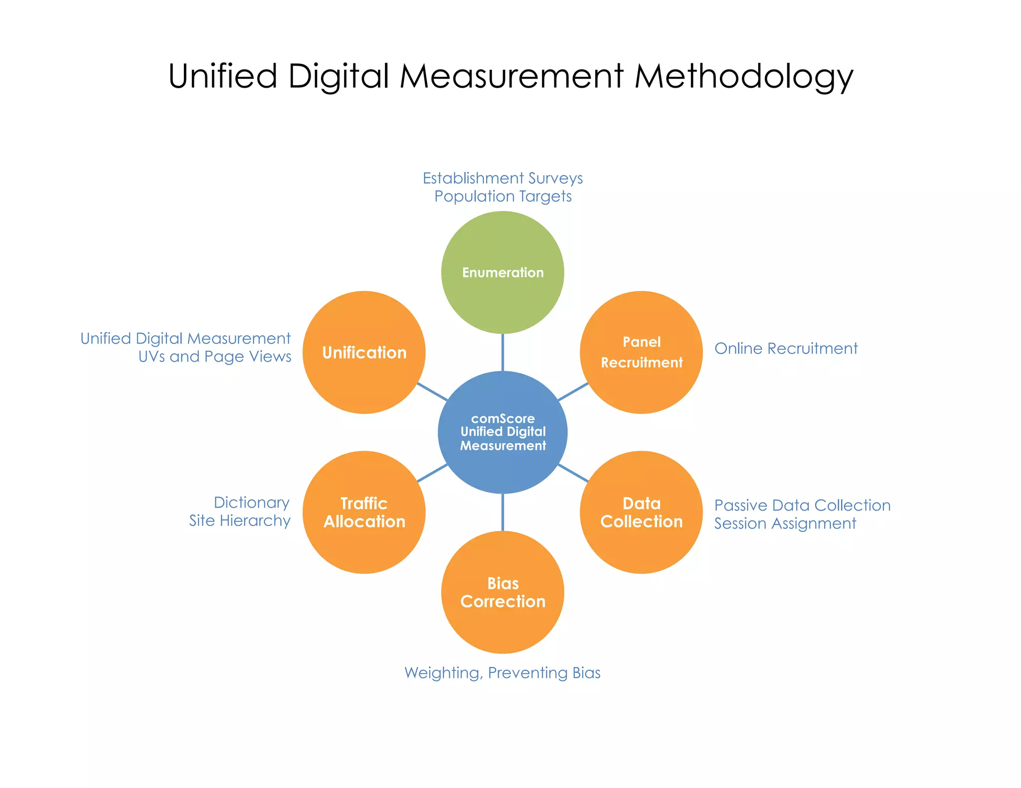 Unified Digital Measurement Methodology

                                            Establishment Surveys
                                              Population Targets



                                                 Enumeration



Unified Digital Measurement                                            Panel
                              Unification                                         Online Recruitment
        UVs and Page Views                                          Recruitment


                                                 comScore
                                                Unified Digital
                                                Measurement



                 Dictionary     Traffic                               Data        Passive Data Collection
             Site Hierarchy   Allocation                            Collection    Session Assignment


                                                   Bias
                                                Correction



                                        Weighting, Preventing Bias
 