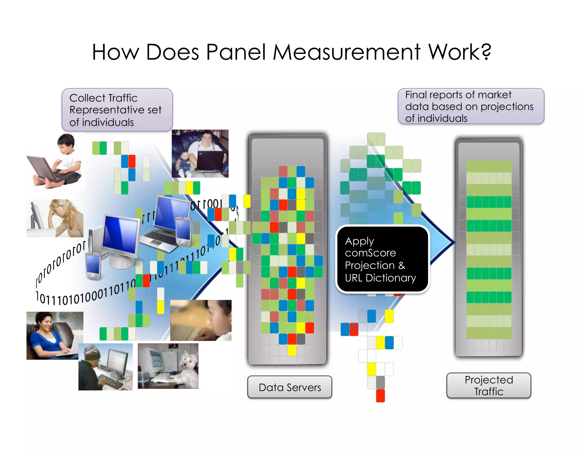 How Does Panel Measurement Work?
Collect Traffic                                Final reports of market
Representative set                             data based on projections
of individuals                                 of individuals




                                    Apply
                                    comScore
                                    Projection &
                                    URL Dictionary




                                                          Projected
                     Data Servers                           Traffic
 