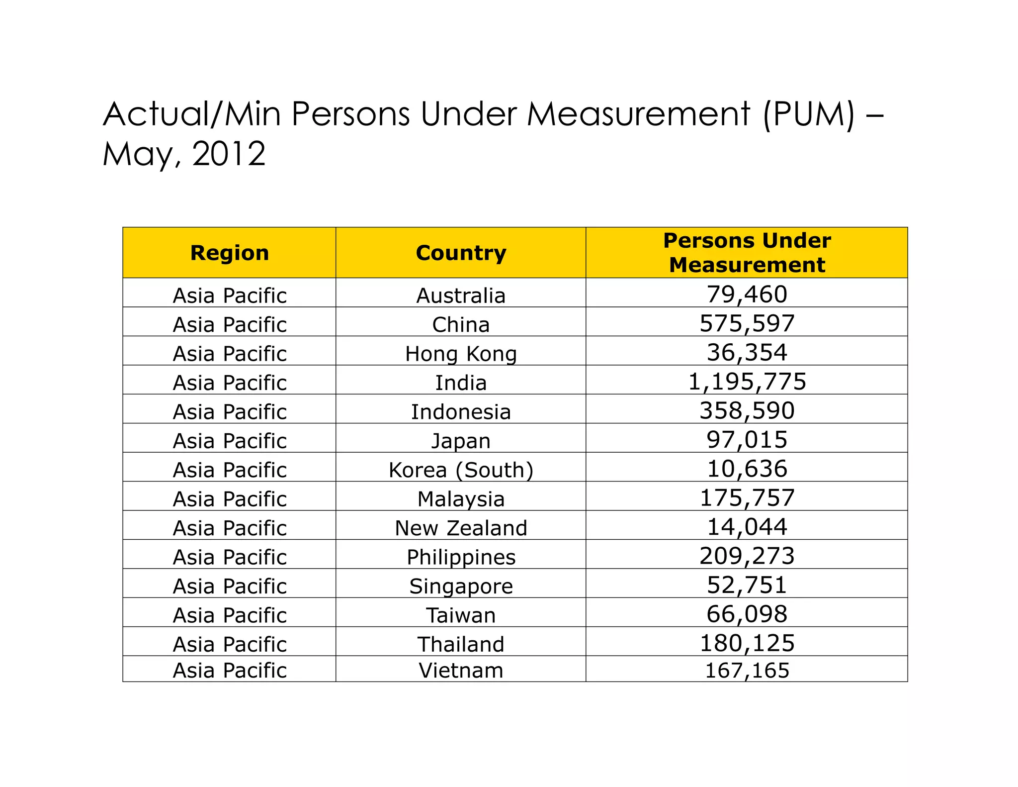 Actual/Min Persons Under Measurement (PUM) –
May, 2012

                                    Persons Under
    Region            Country
                                    Measurement
   Asia   Pacific      Australia       79,460
   Asia   Pacific        China        575,597
   Asia   Pacific    Hong Kong         36,354
   Asia   Pacific        India       1,195,775
   Asia   Pacific     Indonesia       358,590
   Asia   Pacific        Japan         97,015
   Asia   Pacific   Korea (South)      10,636
   Asia   Pacific      Malaysia       175,757
   Asia   Pacific   New Zealand        14,044
   Asia   Pacific    Philippines      209,273
   Asia   Pacific     Singapore        52,751
   Asia   Pacific       Taiwan         66,098
   Asia   Pacific      Thailand       180,125
   Asia   Pacific      Vietnam         167,165
 