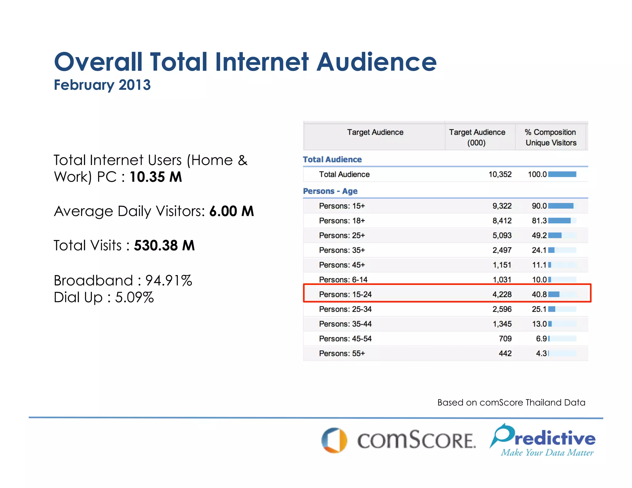 Overall Total Internet Audience
February 2013




Total Internet Users (Home &
Work) PC : 10.35 M

Average Daily Visitors: 6.00 M

Total Visits : 530.38 M

Broadband : 94.91%
Dial Up : 5.09%




                                  Based on comScore Thailand Data
 