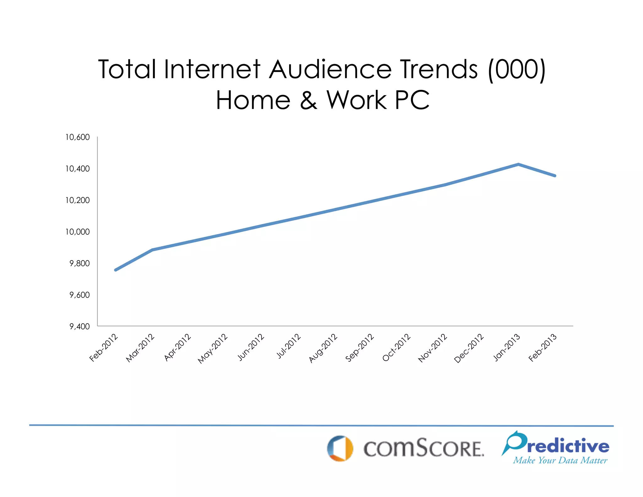 Total Internet Audience Trends (000)
                    Home & Work PC
10,600


10,400


10,200


10,000


 9,800


 9,600


 9,400
 