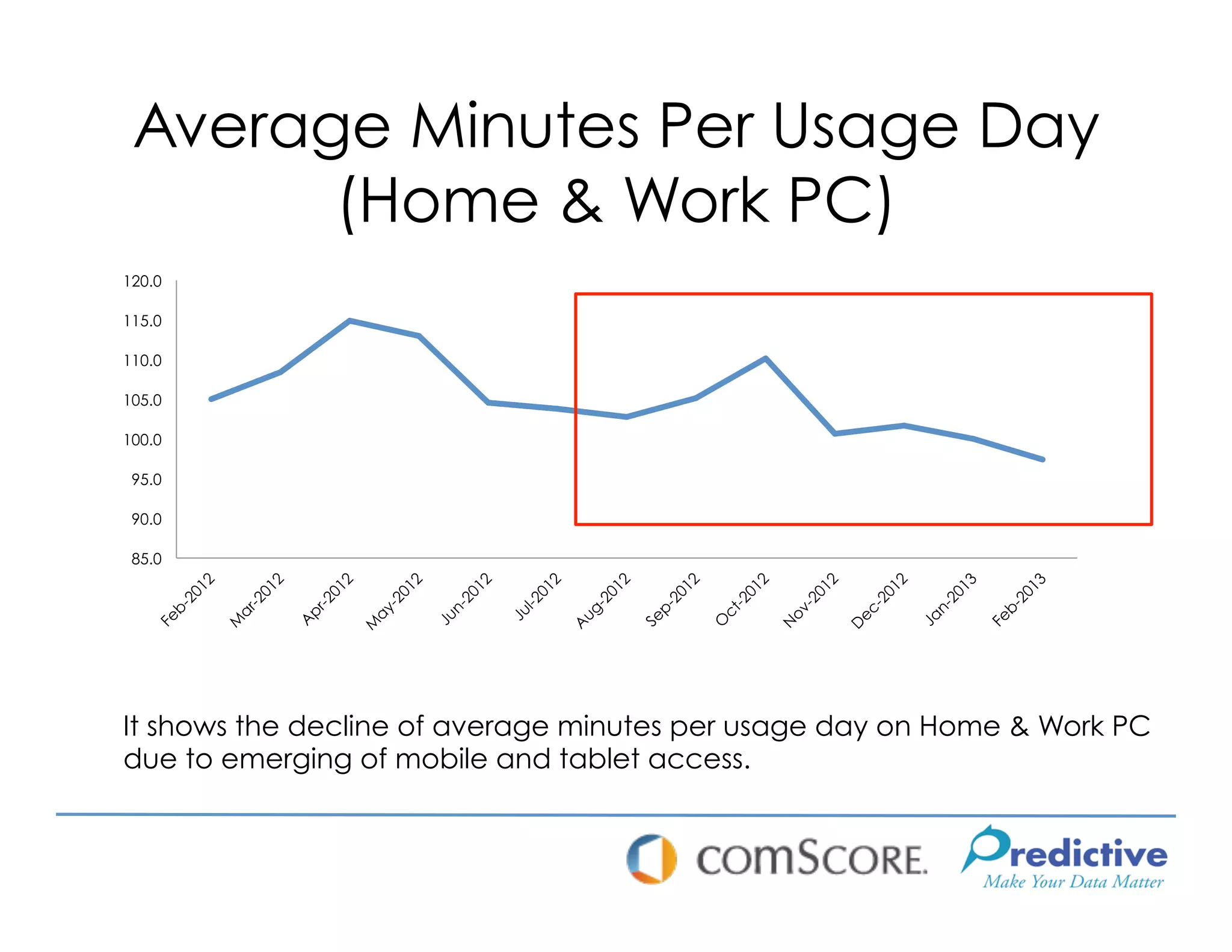 Average Minutes Per Usage Day
       (Home & Work PC)
120.0

115.0

110.0

105.0

100.0

 95.0

 90.0

 85.0




It shows the decline of average minutes per usage day on Home & Work PC
due to emerging of mobile and tablet access.
 