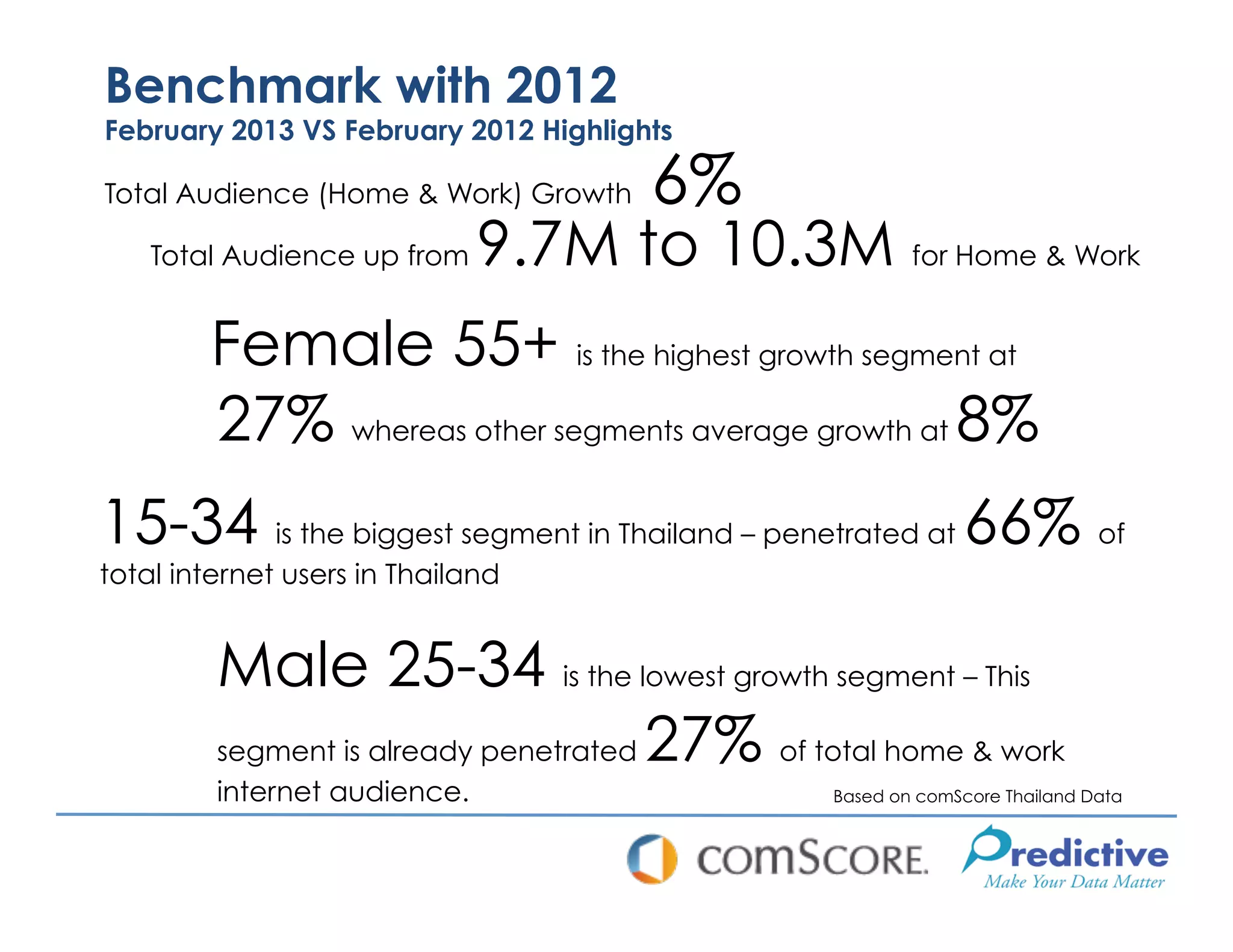 Benchmark with 2012
February 2013 VS February 2012 Highlights

Total Audience (Home & Work) Growth    6%
    Total Audience up from    9.7M to 10.3M for Home & Work
        Female 55+ is the highest growth segment at
        27% whereas other segments average growth at 8%
15-34 is the biggest segment in Thailand – penetrated at 66% of
total internet users in Thailand


         Male 25-34 is the lowest growth segment – This
         segment is already penetrated 27% of total home & work
         internet audience.                     Based on comScore Thailand Data
 