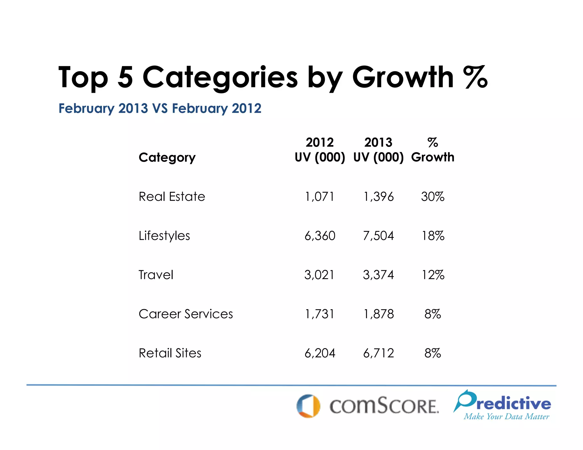 Top 5 Categories by Growth %
February 2013 VS February 2012

                                  2012     2013      %
           Category              UV (000) UV (000) Growth


           Real Estate            1,071    1,396   30%


           Lifestyles             6,360    7,504   18%


           Travel                 3,021    3,374   12%


           Career Services        1,731    1,878    8%


           Retail Sites           6,204    6,712    8%
 