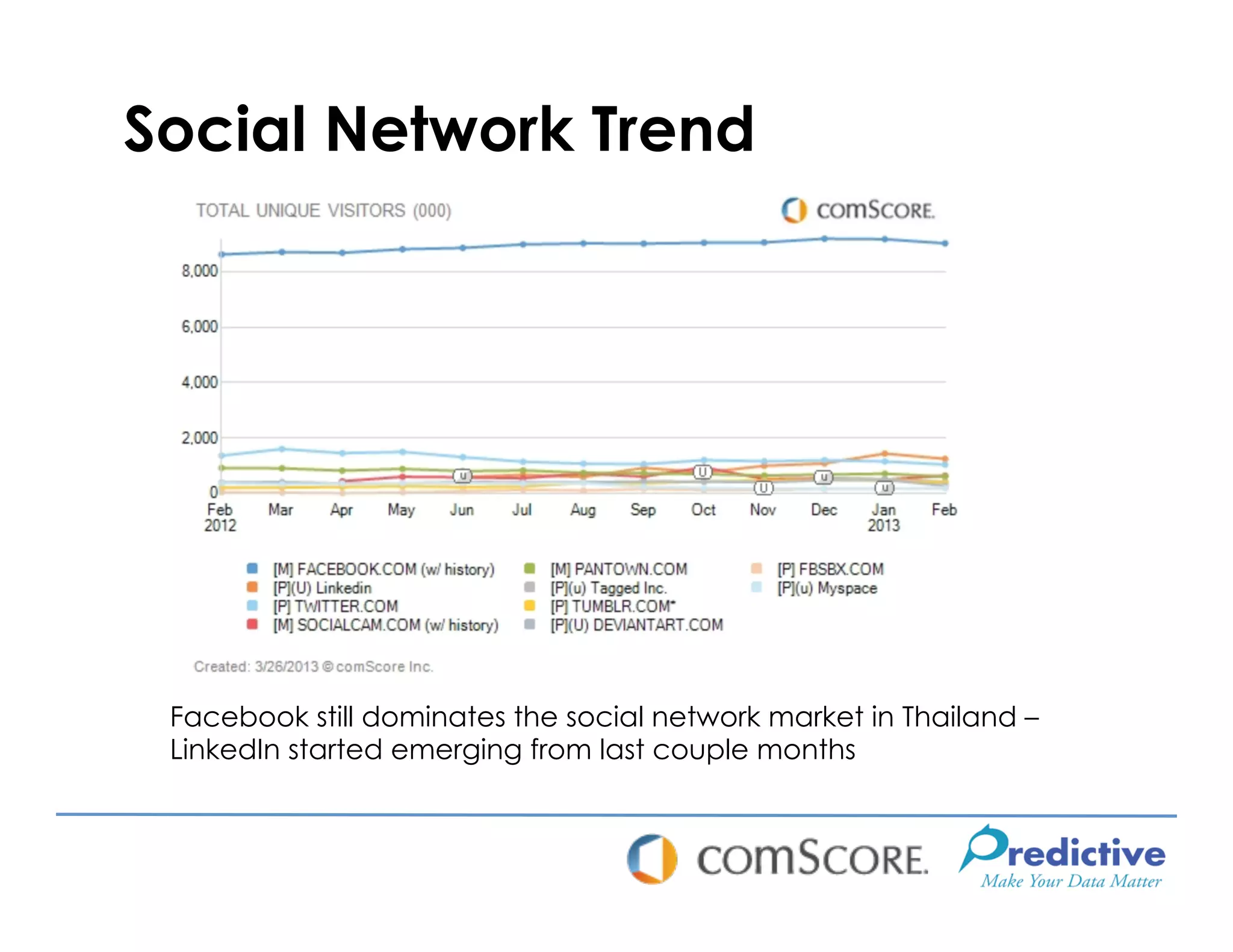 Social Network Trend




 Facebook still dominates the social network market in Thailand –
 LinkedIn started emerging from last couple months
 