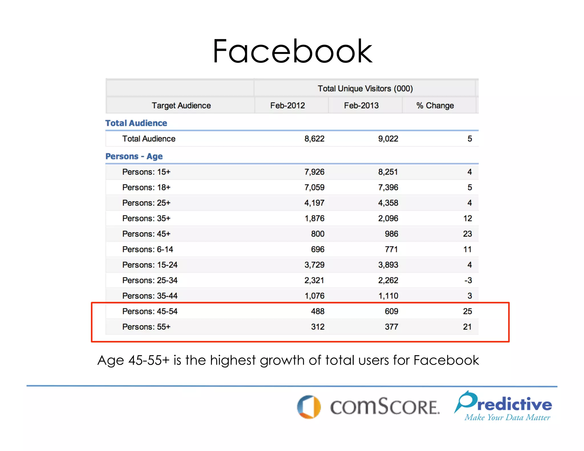 Facebook




Age 45-55+ is the highest growth of total users for Facebook
 