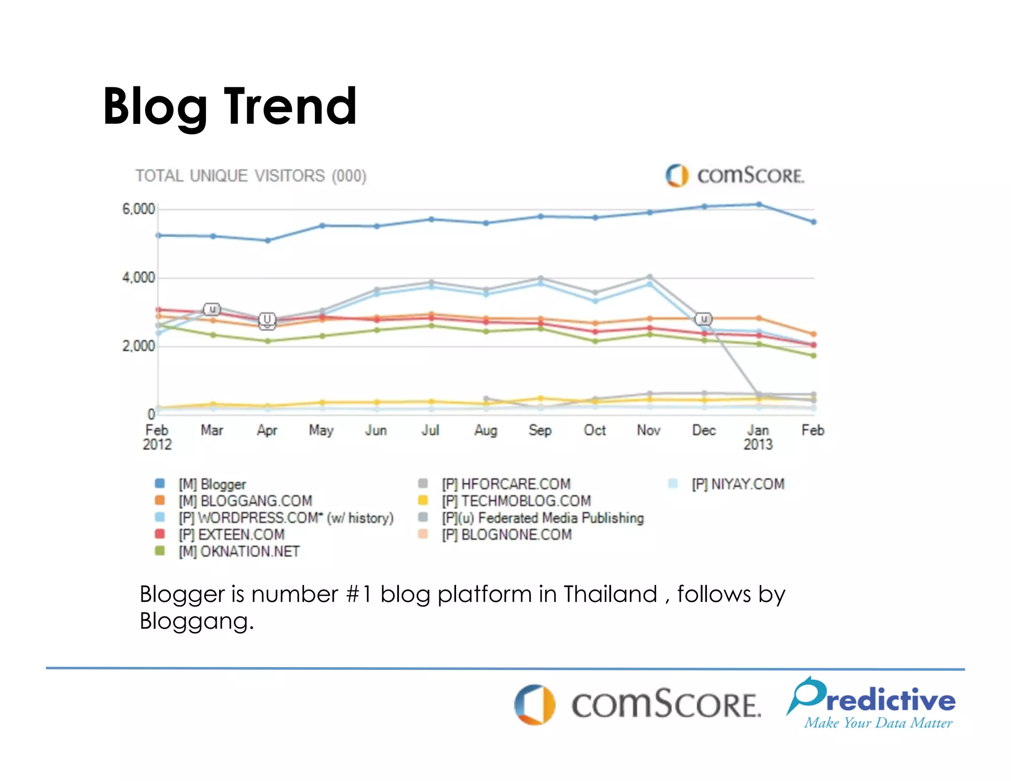 Blog Trend




 Blogger is number #1 blog platform in Thailand , follows by
 Bloggang.
 