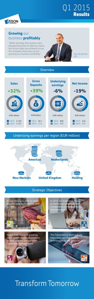 Q1 2015
Results
Alex Wynaendts
CEO
Growing our
business proﬁtably
“While earnings this quarter were
disappointing due to adverse claims,
the record sales we achieved across
the company show how we are
growing our business proﬁtably”
Overview
Underlying earnings per region (EUR million)
Strategic Objectives
Sales
+32%
EUR million
1Q15
1Q14
2,750
2,086
Underlying
earnings
-6%
EUR million
1Q15
1Q14
469
498
Net Income
-19%
EUR million
1Q15
1Q14
316
392
Gross
Deposits
+39%
EUR billion
1Q15
1Q14
18.7
13.5
Americas Netherlands
New Markets HoldingUnited Kingdom
290
131
51 (42)38
In 2015 our employees focus
on Performance Management,
Collaboration across businesses
and Innovation
Aegon intends to raise its stake
in Indian joint-venture from 26%
to 49%
Aegon trials a ground-breaking
video service allowing customers
to send us video footage when
submitting adamage claim
The Transamerica Venture Fund
helps start-ups that develop
technologies for the ﬁnancial sector
 