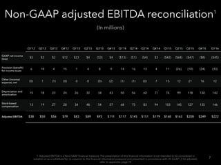 Non-GAAP adjusted EBITDA reconciliation1
Q1’12 Q2’12 Q3’12 Q4’12 Q1’13 Q2’13 Q3’13 Q4’13 Q1’14 Q2’14 Q3’14 Q4’14 Q1’15 Q2’...