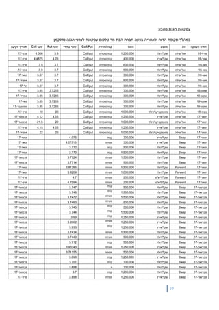 10
‫מטבע‬ ‫הגנת‬ ‫עסקאות‬
:‫כדלקמן‬ ‫הגנה‬ ‫לצרכי‬ ‫עסקאות‬ ‫טלקום‬ ‫מר‬ ‫הבת‬ ‫חברת‬ ‫בצעה‬ ‫ולאחריה‬ ‫הדוח‬ ‫תקופת‬ ‫במהלך‬
‫העסקה‬ ‫חודש‬‫סוג‬‫מטבע‬‫סכום‬‫קניה/מכירה‬Call/Put‫שער‬‫עתידי‬‫שער‬Put‫שער‬Call‫פקיעה‬ ‫תאריך‬
‫מרץ‬-16‫אופ‬'‫ונילה‬‫שקל‬‫/דולר‬1,200,000‫קניה‬‫/מכירה‬Call/put3.84.008‫פבר‬-17
‫אפר‬-16‫אופ‬'‫ונילה‬‫שקל‬‫/אירו‬400,000‫קניה‬‫/מכירה‬Call/put4.254.4875‫מרץ‬-17
‫מאי‬-16‫אופ‬'‫ונילה‬‫שקל‬‫/דולר‬600,000‫קניה‬‫/מכירה‬Call/put3.73.9‫מרץ‬-17
‫מאי‬-16‫אופ‬'‫ונילה‬‫שקל‬‫/דולר‬600,000‫קניה‬‫/מכירה‬Call/put3.73.9‫אפר‬-17
‫אוגו‬-16‫אופ‬'‫ונילה‬‫שקל‬‫/דולר‬300,000‫קניה‬‫/מכירה‬Call/put3.73.87‫ינואר‬-17
‫אוגו‬-16‫אופ‬'‫ונילה‬‫שקל‬‫/דולר‬600,000‫קניה‬‫/מכירה‬Call/put3.73.87‫אפריל‬-17
‫אוגו‬-16‫אופ‬'‫ונילה‬‫שקל‬‫/דולר‬300,000‫קניה‬‫/מכירה‬Call/put3.73.87‫יולי‬-17
‫אוקט‬-16‫אופ‬'‫ונילה‬‫שקל‬‫/דולר‬300,000‫קניה‬‫/מכירה‬Call/put3.72553.85‫מרץ‬-17
‫אוקט‬-16‫אופ‬'‫ונילה‬‫שקל‬‫/דולר‬300,000‫קניה‬‫/מכירה‬Call/put3.72553.85‫אפריל‬-17
‫אוקט‬-16‫אופ‬'‫ונילה‬‫שקל‬‫/דולר‬300,000‫קניה‬‫/מכירה‬Call/put3.72553.85‫מאי‬-17
‫אוקט‬-16‫אופ‬'‫ונילה‬‫שקל‬‫/דולר‬300,000‫קניה‬‫/מכירה‬Call/put3.72553.85‫ספטמבר‬-17
‫נובמ‬-16‫אופ‬'‫ונילה‬‫פזו‬‫מקסיקני/דולר‬1,000,000‫קניה‬‫/מכירה‬Call/put2018‫מרץ‬-17
‫ינואר‬-17‫אופ‬'‫ונילה‬‫שקל‬‫/אירו‬1,250,000‫קניה‬‫/מכירה‬Call/put4.054.12‫פברואר‬-17
‫ינואר‬-17‫אופ‬'‫ונילה‬‫פזו‬‫מקסיקני/דולר‬1,000,000‫קניה‬‫/מכירה‬Call/put2021.5‫פברואר‬-17
‫ינואר‬-17‫אופ‬'‫ונילה‬‫שקל‬‫/אירו‬1,250,000‫קניה‬‫/מכירה‬Call/put4.054.15‫מרץ‬-17
‫ינואר‬-17‫אופ‬'‫ונילה‬‫פזו‬‫מקסיקני/דולר‬1,000,000‫קניה‬‫/מכירה‬Call/put2022‫אפריל‬-17
‫ינואר‬-17Swap‫שקל‬‫/אירו‬300,000‫קניה‬4.075‫ינואר‬-17
‫ינואר‬-17Swap‫שקל‬‫/אירו‬300,000‫מכירה‬4.07515‫ינואר‬-17
‫ינואר‬-17Swap‫שקל‬‫/דולר‬500,000‫קניה‬3.772‫ינואר‬-17
‫ינואר‬-17Swap‫שקל‬‫/דולר‬1,500,000‫קניה‬3.773‫ינואר‬-17
‫ינואר‬-17Swap‫שקל‬‫/דולר‬1,500,000‫מכירה‬3.7724‫פברואר‬-17
‫ינואר‬-17Swap‫שקל‬‫/דולר‬500,000‫מכירה‬3.7714‫פברואר‬-17
‫ינואר‬-17Forward‫שקל‬‫/דולר‬1,500,000‫מכירה‬3.81285‫ינואר‬-17
‫ינואר‬-17Forward‫שקל‬‫/דולר‬1,000,000‫מכירה‬3.8209‫ינואר‬-17
‫ינואר‬-17Forward‫שקל‬/‫ליש"ט‬200,000‫מכירה‬4.7‫מרץ‬-17
‫ינואר‬-17Forward‫שקל‬/‫ליש"ט‬200,000‫מכירה‬4.7594‫מרץ‬-17
‫פברואר‬-17Swap‫שקל‬‫/דולר‬500,000‫קניה‬3.747‫פברואר‬-17
‫פברואר‬-17Swap‫שקל‬‫/דולר‬1,500,000‫קניה‬3.748‫פברואר‬-17
‫פברואר‬-17Swap‫שקל‬‫/דולר‬1,500,000‫מכירה‬3.7472‫פברואר‬-17
‫פברואר‬-17Swap‫שקל‬‫/דולר‬500,000‫מכירה‬3.7463‫פברואר‬-17
‫פברואר‬-17Swap‫שקל‬‫/דולר‬500,000‫קניה‬3.745‫פברואר‬-17
‫פברואר‬-17Swap‫שקל‬‫/דולר‬1,500,000‫קניה‬3.744‫פברואר‬-17
‫פברואר‬-17Swap‫שקל‬‫/אירו‬1,250,000‫קניה‬3.99‫פברואר‬-17
‫פברואר‬-17Swap‫שקל‬‫/אירו‬1,250,000‫מכירה‬3.9902‫פברואר‬-17
‫פברואר‬-17Swap‫שקל‬‫/אירו‬1,250,000‫קניה‬3.933‫פברואר‬-17
‫פברואר‬-17Swap‫שקל‬‫/דולר‬1,500,000‫מכירה‬3.7434‫פברואר‬-17
‫פברואר‬-17Swap‫שקל‬‫/דולר‬500,000‫מכירה‬3.7443‫פברואר‬-17
‫פברואר‬-17Swap‫שקל‬‫/דולר‬500,000‫קניה‬3.712‫פברואר‬-17
‫פברואר‬-17Swap‫שקל‬‫/אירו‬1,250,000‫מכירה‬3.93343‫פברואר‬-17
‫פברואר‬-17Swap‫שקל‬‫/דולר‬500,000‫מכירה‬3.71155‫פברואר‬-17
‫פברואר‬-17Swap‫שקל‬‫/אירו‬1,250,000‫קניה‬3.898‫פברואר‬-17
‫פברואר‬-17Swap‫שקל‬‫/דולר‬300,000‫קניה‬3.701‫פברואר‬-17
‫פברואר‬-17Swap‫שקל‬‫/דולר‬300,000v3.698‫פברואר‬-17
‫פברואר‬-17Swap‫שקל‬‫/דולר‬1,200,000‫קניה‬3.7‫פברואר‬-17
‫פברואר‬-17Swap‫שקל‬‫/אירו‬1,250,000‫מכירה‬3.898‫מרץ‬-17
 