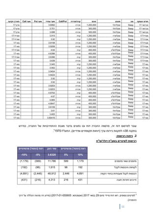 11
‫העסקה‬ ‫חודש‬‫סוג‬‫מטבע‬‫סכום‬‫קניה/מכירה‬Call/Put‫שער‬‫עתידי‬‫שער‬Put‫שער‬Call‫פקיעה‬ ‫תאריך‬
‫פברואר‬-17Swap‫שקל‬‫/דולר‬1,200,000‫מכירה‬3.6992‫מרץ‬-17
‫פברואר‬-17Swap‫שקל‬‫/דולר‬300,000‫מכירה‬3.701‫מרץ‬-17
‫פברואר‬-17Swap‫שקל‬‫/דולר‬300,000‫מכירה‬3.698‫מרץ‬-17
‫אפריל‬-17Swap‫שקל‬‫/אירו‬1,250,000‫קניה‬3.915‫אפריל‬-17
‫אפריל‬-17Swap‫שקל‬‫/אירו‬1,250,000‫קניה‬3.92‫אפריל‬-17
‫אפריל‬-17Swap‫שקל‬‫/אירו‬1,250,000‫מכירה‬3.9158‫מאי‬-17
‫אפריל‬-17Swap‫שקל‬‫/אירו‬1,250,000‫מכירה‬3.9208‫מאי‬-17
‫אפריל‬-17Swap‫שקל‬/‫ליש"ט‬400,000‫קניה‬4.64‫אפריל‬-17
‫אפריל‬-17Swap‫שקל‬/‫ליש"ט‬400,000‫מכירה‬4.6396‫מאי‬-17
‫אפריל‬-17Swap‫שקל‬‫/דולר‬300,000‫קניה‬3.6396‫אפריל‬-17
‫אפריל‬-17Swap‫שקל‬‫/דולר‬300,000‫מכירה‬3.639‫מאי‬-17
‫מאי‬-17Swap‫שקל‬‫/אירו‬1,250,000‫קניה‬3.945‫מאי‬-17
‫מאי‬-17Swap‫שקל‬‫/אירו‬1,250,000‫קניה‬3.942‫מאי‬-17
‫מאי‬-17Swap‫שקל‬‫/אירו‬1,250,000‫מכירה‬3.9454‫מאי‬-17
‫מאי‬-17Swap‫שקל‬‫/אירו‬1,250,000‫מכירה‬3.9424‫מאי‬-17
‫מאי‬-17Swap‫שקל‬‫/אירו‬1,250,000‫קניה‬3.92‫מאי‬-17
‫מאי‬-17Swap‫שקל‬‫/אירו‬1,250,000‫קניה‬3.92‫מאי‬-17
‫מאי‬-17Swap‫שקל‬‫/אירו‬1,250,000‫מכירה‬3.9203‫מאי‬-17
‫מאי‬-17Swap‫שקל‬‫/אירו‬1,250,000‫מכירה‬3.9203‫מאי‬-17
‫מאי‬-17Swap‫שקל‬/‫ליש"ט‬400,000‫קניה‬4.6702‫מאי‬-17
‫מאי‬-17Swap‫שקל‬/‫ליש"ט‬400,000‫מכירה‬4.67‫מאי‬-17
‫מאי‬-17Swap‫שקל‬/‫ליש"ט‬400,000‫קניה‬4.665‫מאי‬-17
‫מאי‬-17Swap‫שקל‬/‫ליש"ט‬400,000‫מכירה‬4.6647‫מאי‬-17
‫מאי‬-17Swap‫שקל‬‫/דולר‬300,000‫קניה‬3.6109‫מאי‬-17
‫מאי‬-17Swap‫שקל‬‫/דולר‬300,000‫מכירה‬3.61‫מאי‬-17
‫מאי‬-17Swap‫שקל‬‫/דולר‬300,000‫קניה‬3.605‫מאי‬-17
‫מאי‬-17Swap‫שקל‬‫/דולר‬300,000‫מכירה‬3.60416‫מאי‬-17
‫דוח‬ ‫לפרסום‬ ‫עובר‬‫כנדרש‬ ,‫החברה‬ ‫של‬ ‫ההתחייבויות‬ ‫מצבת‬ ‫בדבר‬ ‫נתונים‬ ‫ובו‬ ‫דוח‬ ‫החברה‬ ‫פרסמה‬ ,‫זה‬
‫בתקנה‬38‫התש"ל‬ ,)‫ומידיים‬ ‫תקופתיים‬ ‫(דוחות‬ ‫ערך‬ ‫ניירות‬ ‫לתקנות‬ ‫ה‬-19709
.
2.‫רגישות‬ ‫ניתוח‬-
/‫דולר‬ ‫בשע"ח‬ ‫לשינויים‬ ‫רגישות‬‫ש‬‫"ח‬
‫מהשינויים‬ )‫(הפסד‬ ‫רווח‬‫הוגן‬ ‫שווי‬‫מהשינויים‬ )‫(הפסד‬ ‫רווח‬
10%5%3.6320-5%-10%
‫מזומנים‬ ‫ושווי‬ ‫מזומנים‬1,17958911,786(589)(1,179)
‫לקבל‬ ‫והכנסות‬ ‫לקוחות‬192961,915(96)(192)
‫הקמה‬ ‫בחוזי‬ ‫מעבודות‬ ‫לקבל‬ ‫הכנסות‬4,8912,44648,912(2,446)(4,891)
‫חובה‬ ‫ויתרות‬ ‫חייבים‬4312164,313(216)(431)
9
‫נוספים‬ ‫לפרטים‬,‫מיום‬ ‫מיידי‬ ‫דוח‬ ‫ראו‬29‫במאי‬2017:‫(אסמכתא‬2017-01-055605)‫(מידע‬‫זה‬‫מהווה‬‫הכללה‬‫על‬‫דרך‬
‫ההפניה‬.)
 