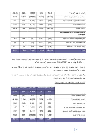 12
‫ארוך‬ ‫לזמן‬ ‫וחייבים‬ ‫לקוחות‬1,24962512,495(625)(1,249)
‫ואחרים‬ ‫בנקאיים‬ ‫מתאגידים‬ ‫אשראי‬(5,719)(2,859)(57,189)2,8595,719
‫שרותים‬ ‫ולנותני‬ ‫לספקים‬ ‫התחייבויות‬(831)(415)(8,306)415831
‫זכות‬ ‫ויתרות‬ ‫זכאים‬(678)(339)(6,775)339678
‫מראש‬ ‫הכנסות‬(1,526)(763)(15,259)7631,526
‫מכשירים‬‫מוכרים‬ ‫שאינם‬ ‫הגנה‬ ‫למטרות‬
‫חשבונאית‬
‫דולר/שקל‬ ‫למכירת‬ ‫אקדמה‬ ‫עסקאות‬(362)(181)(8)181362
‫דולר/שקל‬ ‫רכש‬ ‫אופציות‬ ‫מכירת‬(668)(211)(67)5666
‫דולר/שקל‬ ‫מכר‬ ‫אופציות‬ ‫קניית‬(793)(630)8231,2072,733
‫סה"כ‬(2,635)(1,426)(7,360)1,8483,973
‫נאמד‬ ‫איתנה‬ ‫התקשרות‬ ‫קיימת‬ ‫שכנגדם‬ ‫אך‬ ‫מוכרים‬ ‫שאינם‬ ‫ואלה‬ ‫במאזן‬ ‫המוכרים‬ ‫הרכיבים‬ ‫של‬ ‫ההוגן‬ ‫השווי‬
‫בכ‬-(7,360)‫אלפי‬₪‫ל‬ ‫נכון‬-31/03/2017..‫בשע"ח‬ ‫לשינויים‬ ‫חשוף‬ ‫זה‬ ‫שווי‬
‫כ‬ ‫עד‬ ‫של‬ ‫לטווח‬ ‫הן‬ ‫האופציות‬ .‫דולר/שקל‬ ‫רכש‬ ‫אופציות‬ ‫ומכרה‬ ‫מכר‬ ‫אופציות‬ ‫רכשה‬ ‫החברה‬-12.‫חודשים‬
‫אלו‬ ‫אופציות‬.‫צילינדר‬ ‫מאסטרטגיית‬ ‫חלק‬ ‫מהוות‬
/‫דולר‬ ‫החליפין‬ ‫בשער‬ ‫עלייה‬‫ש‬‫"ח‬‫על‬ ‫הדולר‬ ‫שער‬ ‫ירידת‬ ‫של‬ ‫השפעתה‬ .‫האופציות‬ ‫של‬ ‫ההוגן‬ ‫השווי‬ ‫את‬ ‫מורידה‬
.‫השער‬ ‫עליית‬ ‫של‬ ‫לזו‬ ‫הפוכה‬ ‫האופציות‬ ‫של‬ ‫שווי‬
‫בשע"ח‬ ‫לשינויים‬ ‫רגישות‬‫מקסיקני‬ ‫פזו‬/‫ש‬‫"ח‬
‫מהשינויים‬ )‫(הפסד‬ ‫רווח‬‫הוגן‬ ‫שווי‬)‫(הפסד‬ ‫רווח‬‫מהשינויים‬
10%5%0.1935-5%-10%
‫מזומנים‬ ‫ושווי‬ ‫מזומנים‬7136712(36)(71)
‫לקבל‬ ‫והכנסות‬ ‫לקוחות‬4,1682,08441,679(2,084)(4,168)
‫חובה‬ ‫ויתרות‬ ‫חייבים‬6963486,962(348)(696)
‫ואחרים‬ ‫בנקאיים‬ ‫מתאגידים‬ ‫אשראי‬(157)(79)(1,573)79157
‫שרותים‬ ‫ולנותני‬ ‫לספקים‬ ‫התחייבויות‬(202)(101)(2,019)101202
‫זכות‬ ‫ויתרות‬ ‫זכאים‬(1,329)(664)(13,288)6641,329
‫סה"כ‬3,2471,62432,473(1,624)(3,247)
 