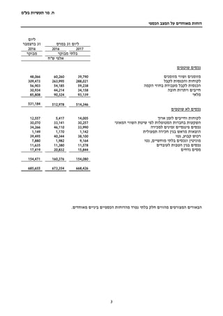 ‫בע‬ ‫תעשיות‬ ‫מר‬ .‫ח‬"‫מ‬
3
‫הכספי‬ ‫המצב‬ ‫על‬ ‫מאוחדים‬ ‫דוחות‬
‫ליום‬31‫במרס‬
‫ליום‬
31‫בדצמבר‬
201720162016
‫מבוקר‬ ‫בלתי‬‫מבוקר‬
‫ש"ח‬ ‫אלפי‬
‫שוטפים‬ ‫נכסים‬
‫מזומנים‬ ‫ושווי‬ ‫מזומנים‬39,79060,26048,066
‫לקבל‬ ‫והכנסות‬ ‫לקוחות‬288,021263,995309,473
‫הקמה‬ ‫בחוזי‬ ‫מעבודת‬ ‫לקבל‬ ‫הכנסות‬59,23854,18556,903
‫חובה‬ ‫ויתרות‬ ‫חייבים‬34,15844,21430,934
‫מלאי‬93,13990,32485,808
514,346512,978531,184
‫שוטפים‬ ‫לא‬ ‫נכסים‬
‫ארוך‬ ‫לזמן‬ ‫וחייבים‬ ‫לקוחות‬14,0055,41712,557
‫בחברות‬ ‫השקעות‬‫המאזני‬ ‫השווי‬ ‫שיטת‬ ‫לפי‬ ‫המטופלות‬30,25733,14130,070
‫למכירה‬ ‫זמינים‬ ‫פיננסיים‬ ‫נכסים‬33,99046,11034,266
‫חכירה‬ ‫בגין‬ ‫מראש‬ ‫הוצאות‬‫תפעולית‬1,1421,1701,149
‫קבוע‬ ‫רכוש‬‫נטו‬ ,38,10040,34439,495
‫מוניטין‬‫נטו‬ ,‫מוחשיים‬ ‫בלתי‬ ‫ונכסים‬9,1641,9827,880
‫לעובדים‬ ‫הטבות‬ ‫בגין‬ ‫נכסים‬11,57811,38011,635
‫נדחים‬ ‫מסים‬15,84420,83217,419
154,080160,376154,471
668,426673,354685,655
.‫מאוחדים‬ ‫ביניים‬ ‫הכספיים‬ ‫מהדוחות‬ ‫נפרד‬ ‫בלתי‬ ‫חלק‬ ‫מהווים‬ ‫המצורפים‬ ‫הבאורים‬
 