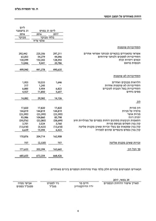 ‫בע‬ ‫תעשיות‬ ‫מר‬ .‫ח‬"‫מ‬
4
‫הכספי‬ ‫המצב‬ ‫על‬ ‫מאוחדים‬ ‫דוחות‬
‫ליום‬31‫במרס‬
‫ליום‬
31‫בדצמבר‬
201720162016
‫מבוקר‬ ‫בלתי‬‫מבוקר‬
‫ש"ח‬ ‫אלפי‬
‫שוטפות‬ ‫התחייבויות‬
‫אחרים‬ ‫אשראי‬ ‫ומנותני‬ ‫בנקאיים‬ ‫מתאגידים‬ ‫אשראי‬297,211225,356292,442
‫שירותים‬ ‫ולנותני‬ ‫לספקים‬ ‫התחייבויות‬44,04654,27963,053
‫זכות‬ ‫ויתרות‬ ‫זכאים‬128,592152,302130,599
‫מראש‬ ‫הכנסות‬20,7869,44113,846
490,635441,378499,940
‫שוטפות‬ ‫לא‬ ‫התחייבויות‬
‫ואחרים‬ ‫מבנקים‬ ‫הלוואות‬1,64610,5331,953
‫אחרות‬ ‫שוטפות‬ ‫לא‬ ‫התחייבויות‬-1,245317
‫לעובדים‬ ‫הטבות‬ ‫בשל‬ ‫התחייבויות‬6,8235,9546,885
‫נדחים‬ ‫מסים‬5,65711,8504,927
14,12629,58214,082
‫הון‬
‫מניות‬ ‫הון‬17,82017,82017,820
‫מניות‬ ‫על‬ ‫פרמיה‬144,819144,819144,819
‫אוצר‬ ‫מניות‬(23,395)(23,395)(23,395)
‫רווח‬ ‫יתרת‬85,798104,86093,986
‫חוץ‬ ‫פעילויות‬ ‫של‬ ‫כספיים‬ ‫דוחות‬ ‫מתרגום‬ ‫הנובעות‬ ‫התאמות‬(58,699)(53,085)(59,076)
‫מניות‬ ‫מבוסס‬ ‫תשלום‬ ‫בגין‬ ‫קרן‬3,7603,5243,701
‫שליטה‬ ‫מקנות‬ ‫שאינן‬ ‫זכויות‬ ‫בעלי‬ ‫עם‬ ‫עסקאות‬ ‫בגין‬ ‫קרן‬(13,618)(5,423)(13,618)
‫למכירה‬ ‫זמינים‬ ‫פיננסיים‬ ‫נכסים‬ ‫בגין‬ ‫קרן‬6,42315,5946,639
162,908204,714170,876
‫שליטה‬ ‫מקנות‬ ‫שאינן‬ ‫זכויות‬757(2,320)757
‫הון‬ ‫הכל‬ ‫סך‬163,665202,394171,633
668,426673,354685,655
‫הבאורי‬‫ם‬.‫מאוחדים‬ ‫ביניים‬ ‫הכספיים‬ ‫מהדוחות‬ ‫נפרד‬ ‫בלתי‬ ‫חלק‬ ‫מהווים‬ ‫המצורפים‬
29‫ב‬‫מאי‬,2017
‫אישור‬ ‫תאריך‬‫הכספיים‬ ‫הדוחות‬‫מר‬ ‫חיים‬‫למפרט‬ ‫ניר‬‫ממיה‬ ‫אבישי‬
‫הדירקטוריון‬ ‫יו"ר‬‫מנכ"ל‬‫כספים‬ ‫סמנכ"ל‬
 