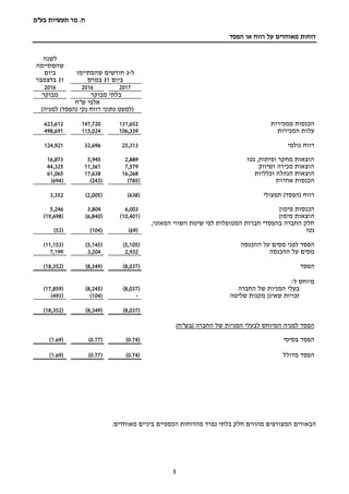 ‫בע‬ ‫תעשיות‬ ‫מר‬ .‫ח‬"‫מ‬
5
‫רווח‬ ‫על‬ ‫מאוחדים‬ ‫דוחות‬‫או‬‫הפסד‬
‫הבאורי‬‫ם‬.‫מאוחדים‬ ‫ביניים‬ ‫הכספיים‬ ‫מהדוחות‬ ‫נפרד‬ ‫בלתי‬ ‫חלק‬ ‫מהווים‬ ‫המצורפים‬
‫ל‬-3‫חודשים‬‫שהסתיימו‬
‫ביום‬31‫במר‬‫ס‬
‫לשנה‬
‫שהסתיימה‬
‫ביום‬
31‫בדצמבר‬
201720162016
‫מבוקר‬ ‫בלתי‬‫מבוקר‬
‫ש"ח‬ ‫אלפי‬
‫נקי‬ ‫רווח‬ ‫נתוני‬ ‫(למעט‬)‫(הפסד‬)‫למניה‬
‫ממכירות‬ ‫הכנסות‬131,652147,720623,612
‫המכירות‬ ‫עלות‬106,339115,024498,691
‫גולמי‬ ‫רווח‬25,31332,696124,921
‫נטו‬ ,‫ופיתוח‬ ‫מחקר‬ ‫הוצאות‬2,8895,94516,873
‫ושיווק‬ ‫מכירה‬ ‫הוצאות‬7,57911,36144,325
‫וכלליות‬ ‫הנהלה‬ ‫הוצאות‬16,26817,63861,065
‫אחרות‬ ‫הכנסות‬(785)(243)(694)
‫רווח‬)‫(הפסד‬‫תפעולי‬(638)(2,005)3,352
‫מימון‬ ‫הכנסות‬6,0033,8045,246
‫מימון‬ ‫הוצאות‬(10,401)(6,840)(19,698)
‫החברה‬ ‫חלק‬‫ב‬‫חברות‬ ‫הפסדי‬‫המטופלות‬‫לפי‬‫שיטת‬‫השווי‬‫המאזני‬,
‫נטו‬(69)(104)(53)
‫הפסד‬‫ההכנסה‬ ‫על‬ ‫מסים‬ ‫לפני‬(5,105)(5,145)(11,153)
‫ההכנסה‬ ‫על‬ ‫מסים‬2,9323,2047,199
‫הפסד‬(8,037)(8,349)(18,352)
:‫ל‬ ‫מיוחס‬
‫החברה‬ ‫של‬ ‫המניות‬ ‫בעלי‬(8,037)(8,245)(17,859)
‫שליטה‬ ‫מקנות‬ ‫שאינן‬ ‫זכויות‬-(104)(493)
(8,037)(8,349)(18,352)
‫הפסד‬)‫(בש"ח‬ ‫החברה‬ ‫של‬ ‫המניות‬ ‫לבעלי‬ ‫המיוחס‬ ‫למניה‬
‫בסיסי‬ ‫הפסד‬(0.74)(0.77)(1.69)
‫הפסד‬‫מדולל‬(0.74)(0.77)(1.69)
 