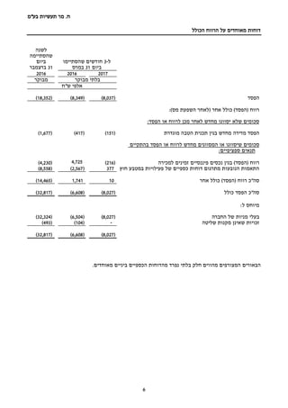 ‫בע‬ ‫תעשיות‬ ‫מר‬ .‫ח‬"‫מ‬
6
‫הכולל‬ ‫הרווח‬ ‫על‬ ‫מאוחדים‬ ‫דוחות‬
‫ל‬-3‫חודשים‬‫שהסתיימו‬
‫ביום‬31‫במר‬‫ס‬
‫לשנה‬
‫שהסתיימה‬
‫ביום‬
31‫בדצמבר‬
201720162016
‫מבוקר‬ ‫בלתי‬‫מבוקר‬
‫ש"ח‬ ‫אלפי‬
‫הפסד‬(8,037)(8,349)(18,352)
:)‫מס‬ ‫השפעת‬ ‫(לאחר‬ ‫אחר‬ ‫כולל‬ )‫(הפסד‬ ‫רווח‬
:‫הפסד‬ ‫או‬ ‫לרווח‬ ‫מכן‬ ‫לאחר‬ ‫מחדש‬ ‫יסווגו‬ ‫שלא‬ ‫סכומים‬
‫הפסד‬‫מוגדרת‬ ‫הטבה‬ ‫תכנית‬ ‫בגין‬ ‫מחדש‬ ‫מדידה‬(151)(417)(1,677)
‫סכומים‬‫שיסווגו‬‫המסווגים‬ ‫או‬‫מחדש‬‫לרווח‬‫או‬‫הפסד‬‫בהתקיים‬
‫תנאים‬‫ספציפיים‬:
‫רווח‬)‫(הפסד‬‫למכירה‬ ‫זמינים‬ ‫פיננסיים‬ ‫נכסים‬ ‫בגין‬(216)4,725(4,230)
‫חוץ‬ ‫במטבע‬ ‫פעילויות‬ ‫של‬ ‫כספיים‬ ‫דוחות‬ ‫מתרגום‬ ‫הנובעות‬ ‫התאמות‬377(2,567)(8,558)
‫סה"כ‬‫רווח‬(‫הפסד‬)‫אחר‬ ‫כולל‬101,741(14,465)
‫סה"כ‬‫הפסד‬‫כולל‬(8,027)(6,608)(32,817)
:‫ל‬ ‫מיוחס‬
‫החברה‬ ‫של‬ ‫מניות‬ ‫בעלי‬(8,027)(6,504)(32,324)
‫זכויות‬‫שליטה‬ ‫מקנות‬ ‫שאינן‬-(104)(493)
(8,027)(6,608)(32,817)
‫הבאורי‬‫ם‬.‫מאוחדים‬ ‫ביניים‬ ‫הכספיים‬ ‫מהדוחות‬ ‫נפרד‬ ‫בלתי‬ ‫חלק‬ ‫מהווים‬ ‫המצורפים‬
 